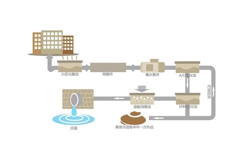 調研發(fā)現(xiàn)：生活污水處理設備的需求量很大